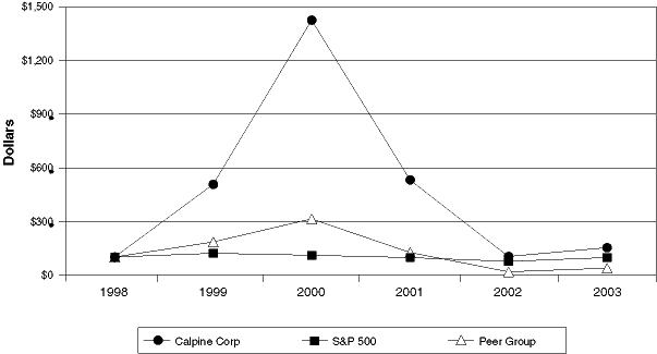 Performance Graph